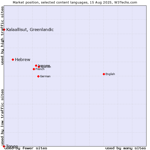 Market position of Hebrew vs. Kalaallisut, Greenlandic vs. Tonga