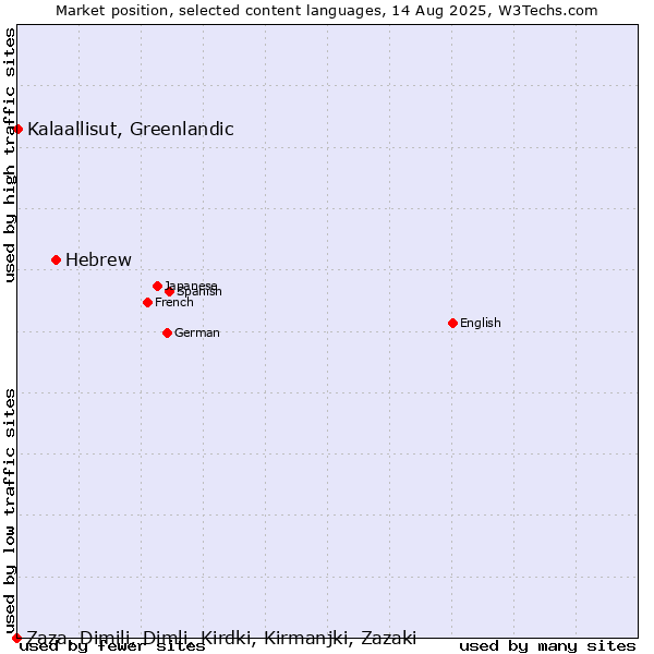 Market position of Hebrew vs. Kalaallisut, Greenlandic vs. Zaza, Dimili, Dimli, Kirdki, Kirmanjki, Zazaki