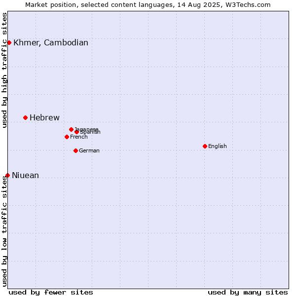 Market position of Hebrew vs. Khmer, Cambodian vs. Niuean