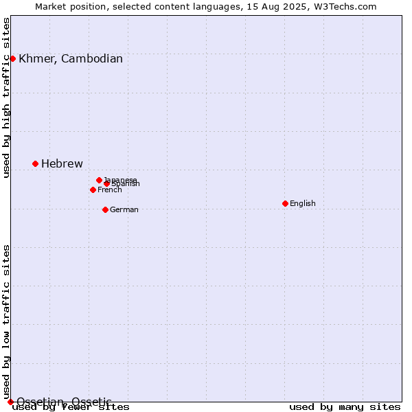 Market position of Hebrew vs. Khmer, Cambodian vs. Ossetian, Ossetic