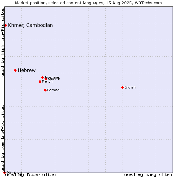 Market position of Hebrew vs. Khmer, Cambodian vs. Sicilian