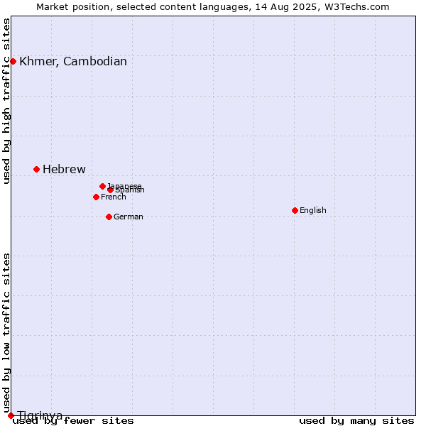 Market position of Hebrew vs. Khmer, Cambodian vs. Tigrinya