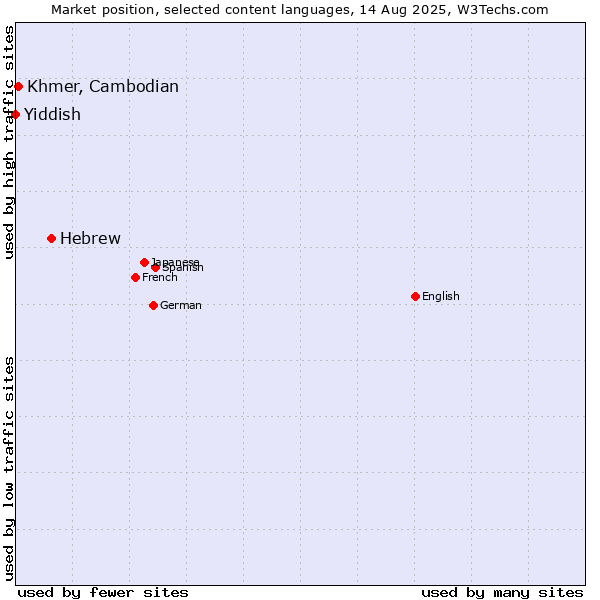 Market position of Hebrew vs. Khmer, Cambodian vs. Yiddish