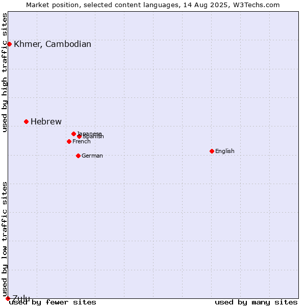 Market position of Hebrew vs. Khmer, Cambodian vs. Zulu