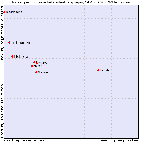 Market position of Hebrew vs. Lithuanian vs. Kannada