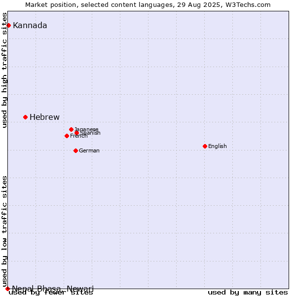 Market position of Hebrew vs. Kannada vs. Nepal Bhasa, Newari