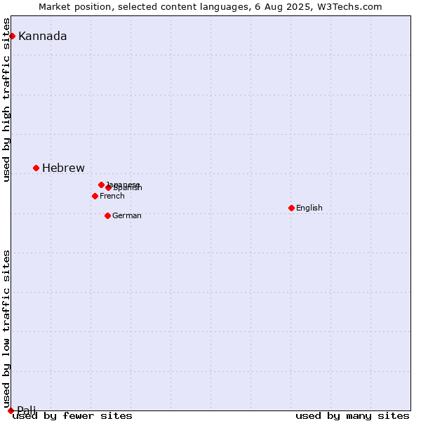 Market position of Hebrew vs. Kannada vs. Pali