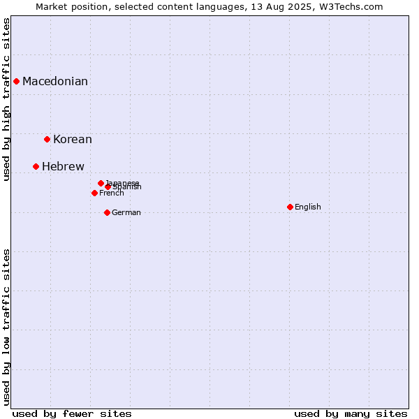 Market position of Korean vs. Hebrew vs. Macedonian