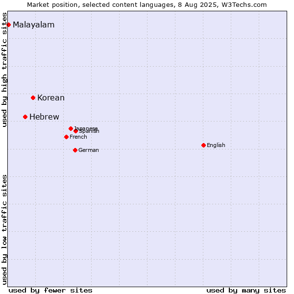 Market position of Korean vs. Hebrew vs. Malayalam