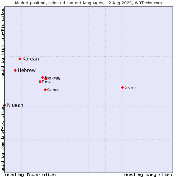 Market position of Korean vs. Hebrew vs. Niuean
