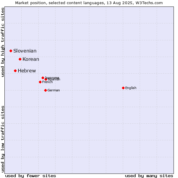 Market position of Korean vs. Hebrew vs. Slovenian