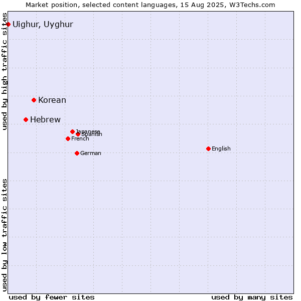 Market position of Korean vs. Hebrew vs. Uighur, Uyghur