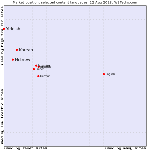 Market position of Korean vs. Hebrew vs. Yiddish