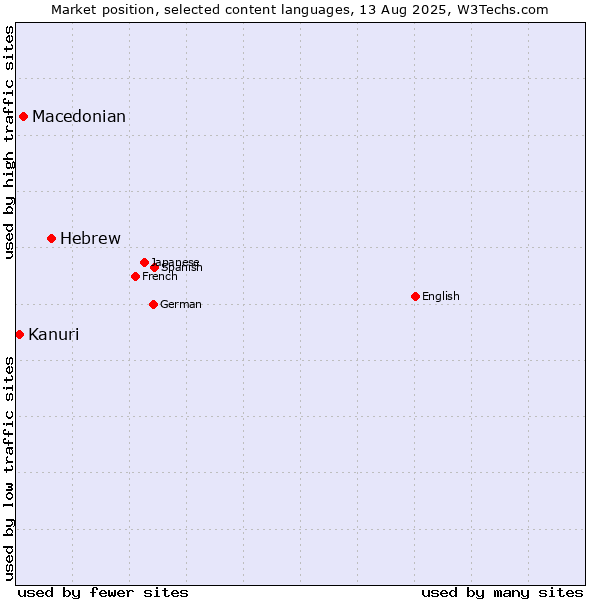 Market position of Hebrew vs. Macedonian vs. Kanuri