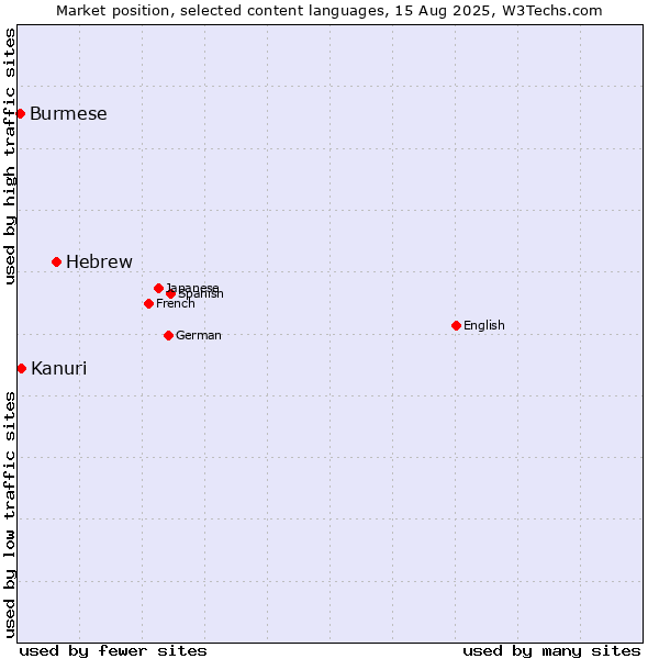 Market position of Hebrew vs. Kanuri vs. Burmese