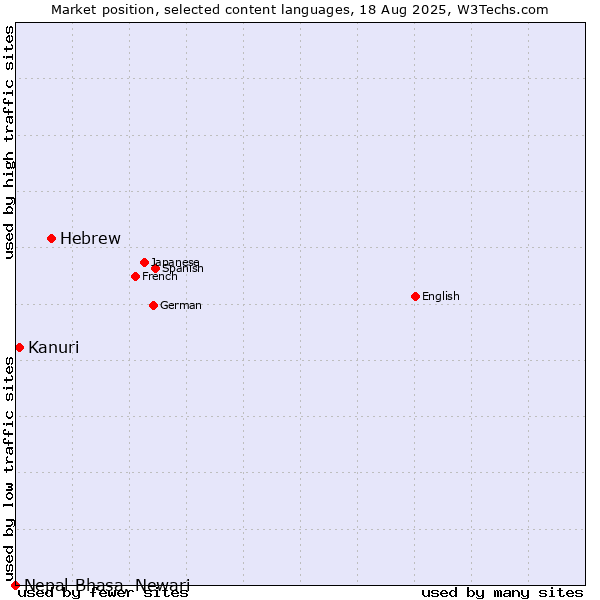 Market position of Hebrew vs. Kanuri vs. Nepal Bhasa, Newari