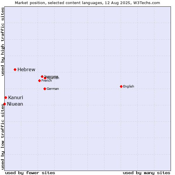 Market position of Hebrew vs. Kanuri vs. Niuean