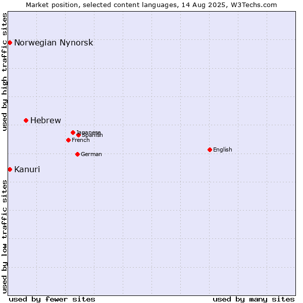 Market position of Hebrew vs. Kanuri vs. Norwegian Nynorsk