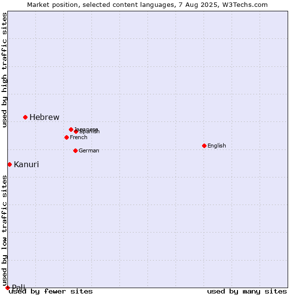 Market position of Hebrew vs. Kanuri vs. Pali