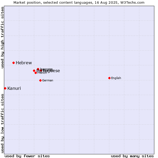 Market position of Portuguese vs. Hebrew vs. Kanuri