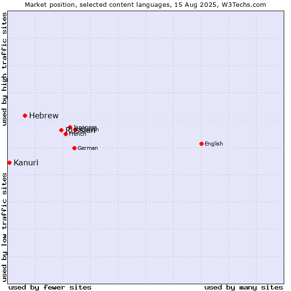 Market position of Russian vs. Hebrew vs. Kanuri