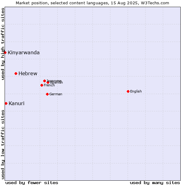 Market position of Hebrew vs. Kanuri vs. Kinyarwanda