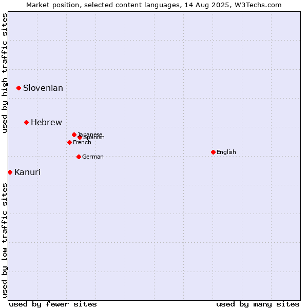 Market position of Hebrew vs. Slovenian vs. Kanuri