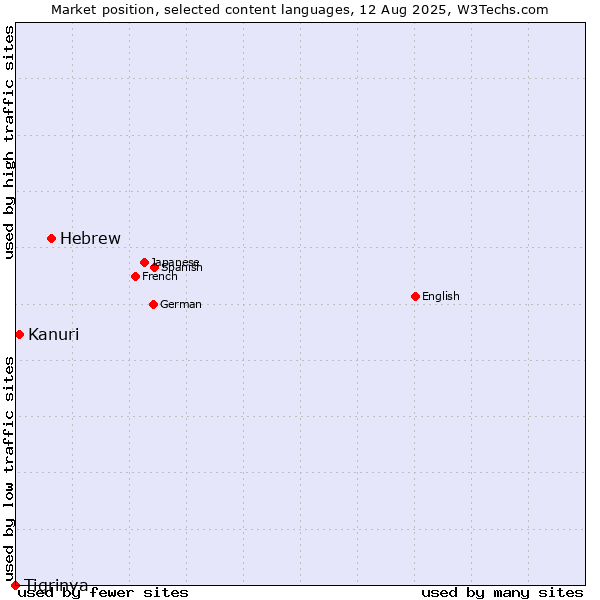 Market position of Hebrew vs. Kanuri vs. Tigrinya
