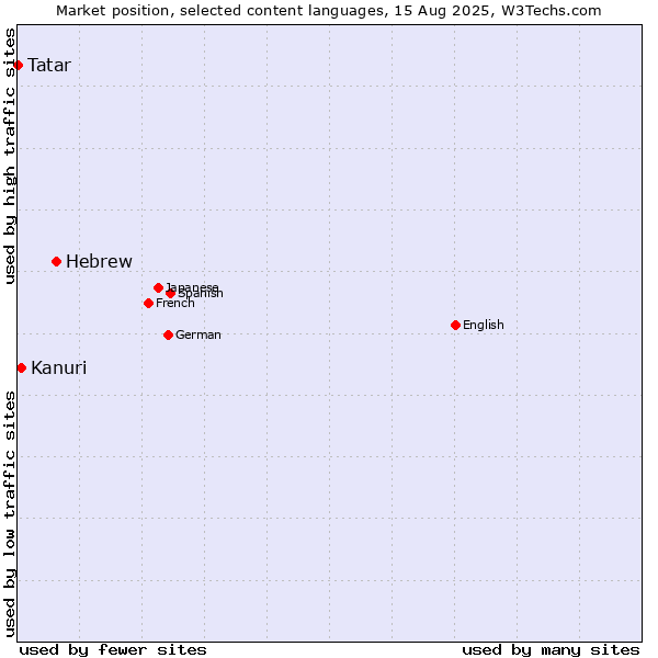 Market position of Hebrew vs. Kanuri vs. Tatar