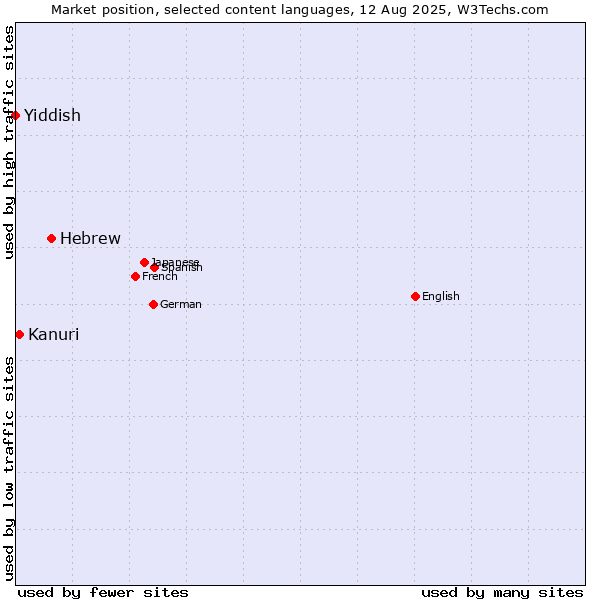 Market position of Hebrew vs. Kanuri vs. Yiddish