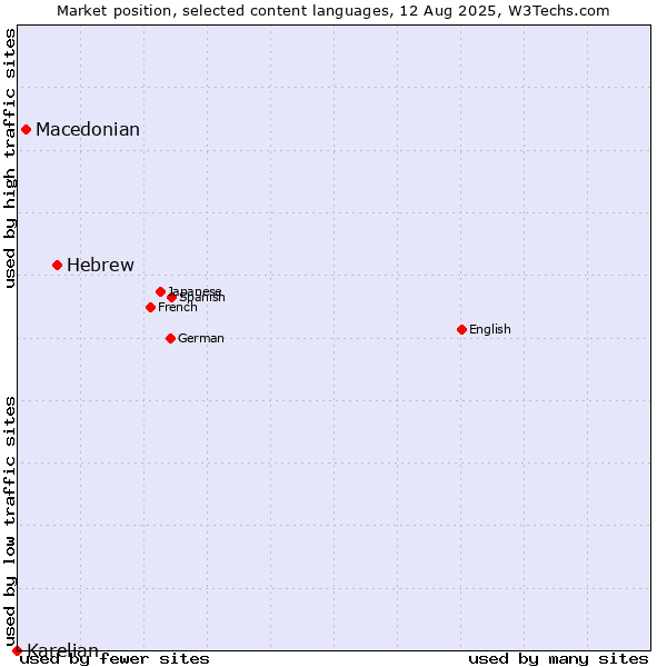 Market position of Hebrew vs. Macedonian vs. Karelian