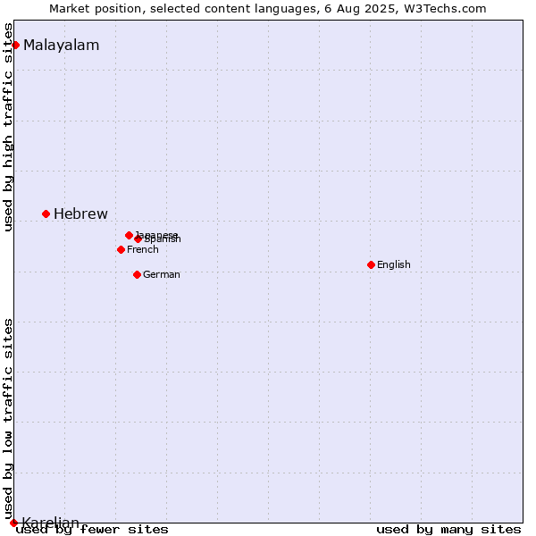 Market position of Hebrew vs. Malayalam vs. Karelian