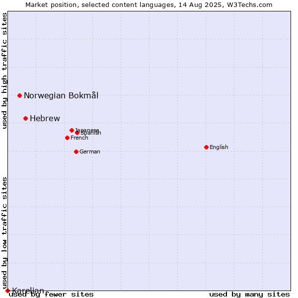 Market position of Hebrew vs. Norwegian Bokmål vs. Karelian