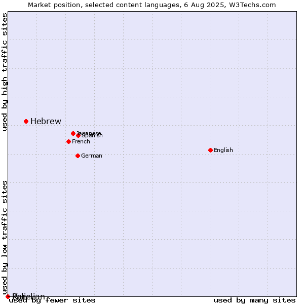 Market position of Hebrew vs. Pali vs. Karelian