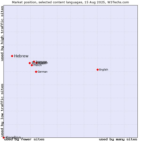 Market position of Russian vs. Hebrew vs. Karelian