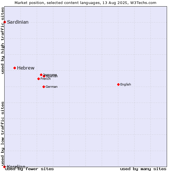 Market position of Hebrew vs. Sardinian vs. Karelian