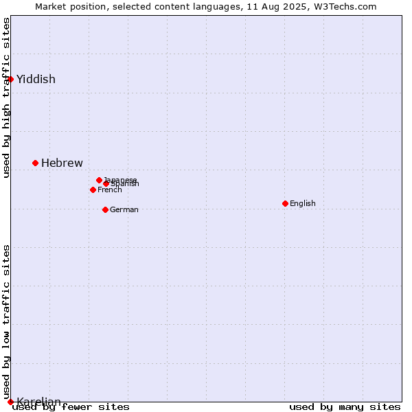Market position of Hebrew vs. Yiddish vs. Karelian