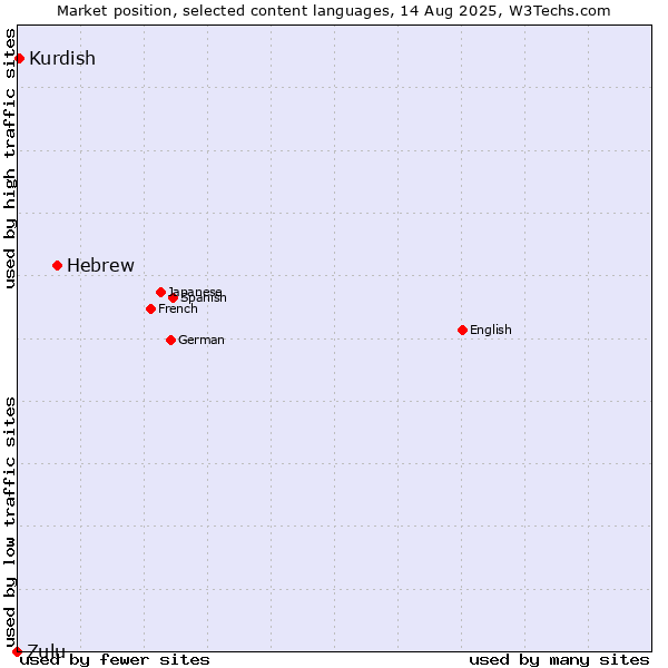Market position of Hebrew vs. Kurdish vs. Zulu