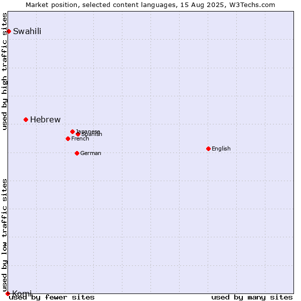 Market position of Hebrew vs. Swahili vs. Komi