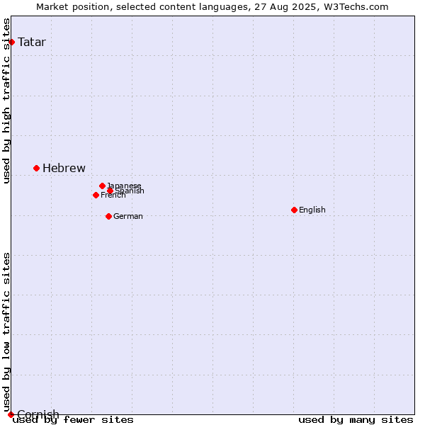 Market position of Hebrew vs. Tatar vs. Cornish