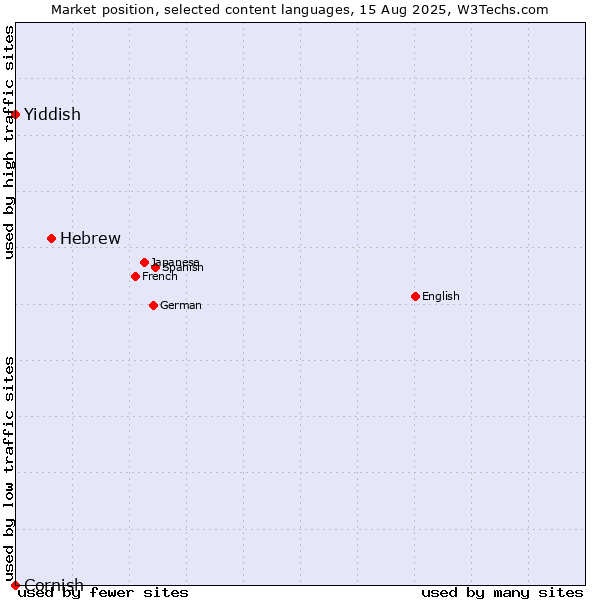 Market position of Hebrew vs. Yiddish vs. Cornish