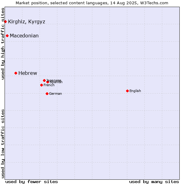 Market position of Hebrew vs. Macedonian vs. Kirghiz, Kyrgyz