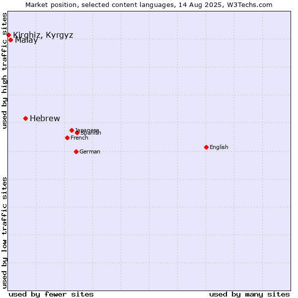 Market position of Hebrew vs. Malay vs. Kirghiz, Kyrgyz