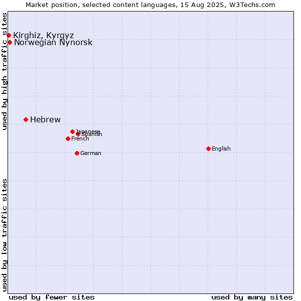 Market position of Hebrew vs. Norwegian Nynorsk vs. Kirghiz, Kyrgyz