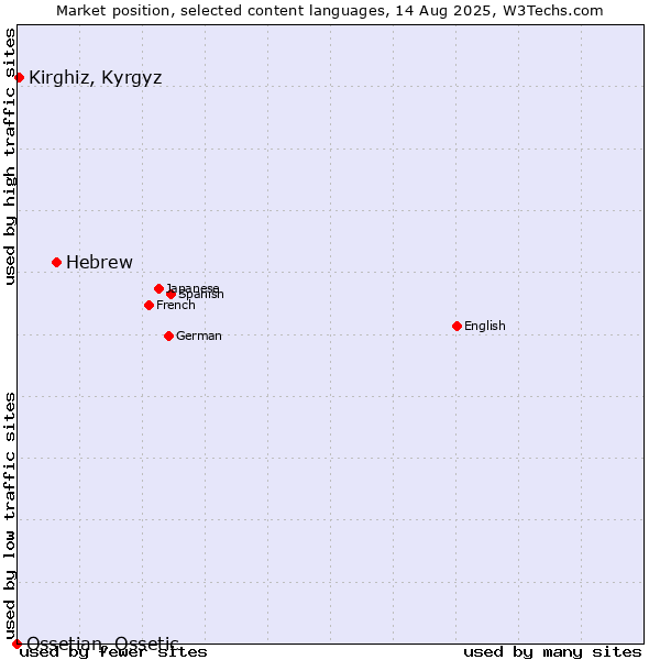 Market position of Hebrew vs. Kirghiz, Kyrgyz vs. Ossetian, Ossetic