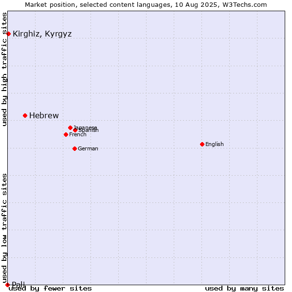 Market position of Hebrew vs. Kirghiz, Kyrgyz vs. Pali