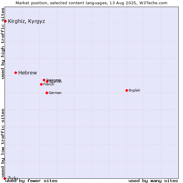 Market position of Hebrew vs. Kirghiz, Kyrgyz vs. Zulu