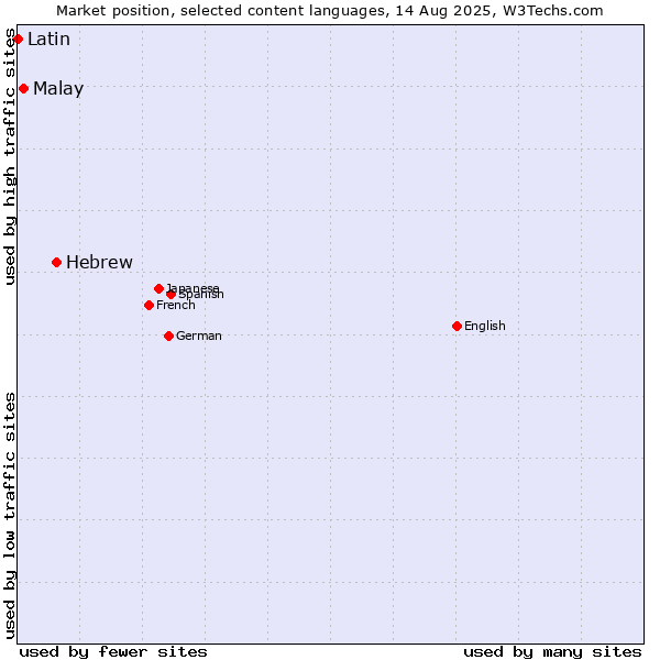 Market position of Hebrew vs. Malay vs. Latin