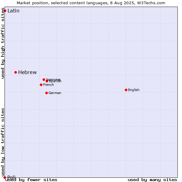 Market position of Hebrew vs. Latin vs. Pali