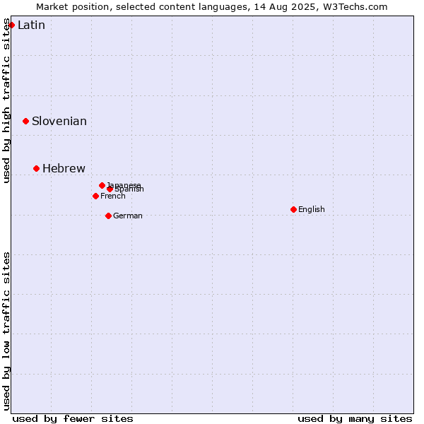 Market position of Hebrew vs. Slovenian vs. Latin